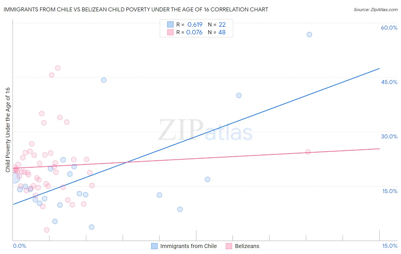 Immigrants from Chile vs Belizean Child Poverty Under the Age of 16