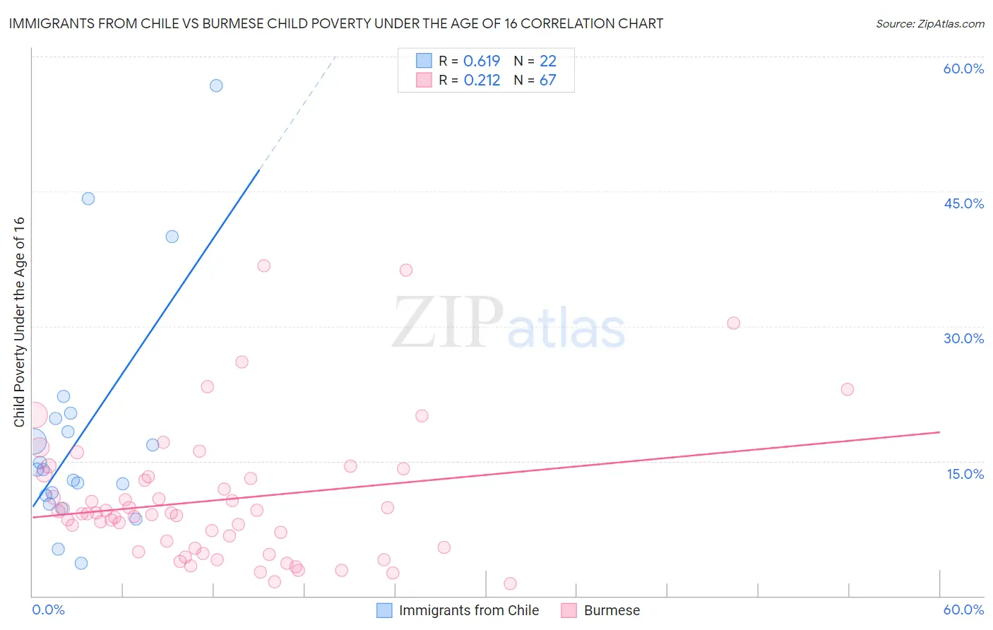 Immigrants from Chile vs Burmese Child Poverty Under the Age of 16