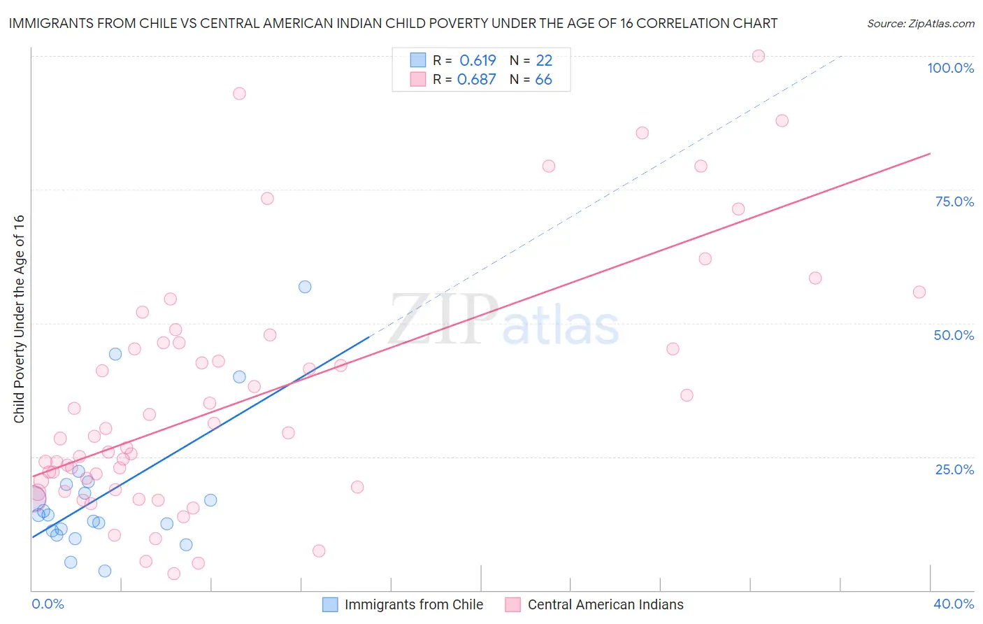 Immigrants from Chile vs Central American Indian Child Poverty Under the Age of 16