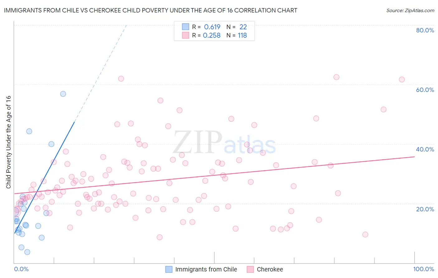 Immigrants from Chile vs Cherokee Child Poverty Under the Age of 16
