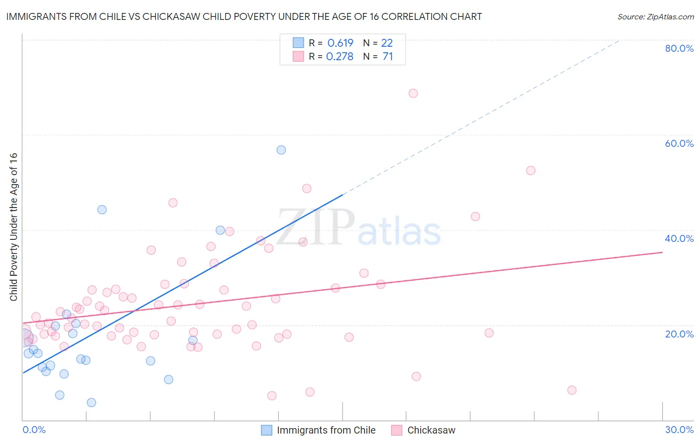Immigrants from Chile vs Chickasaw Child Poverty Under the Age of 16