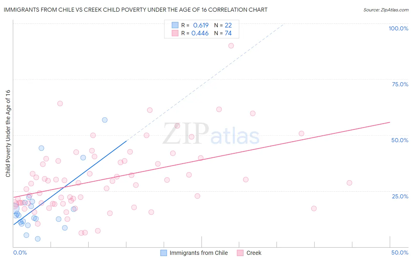 Immigrants from Chile vs Creek Child Poverty Under the Age of 16
