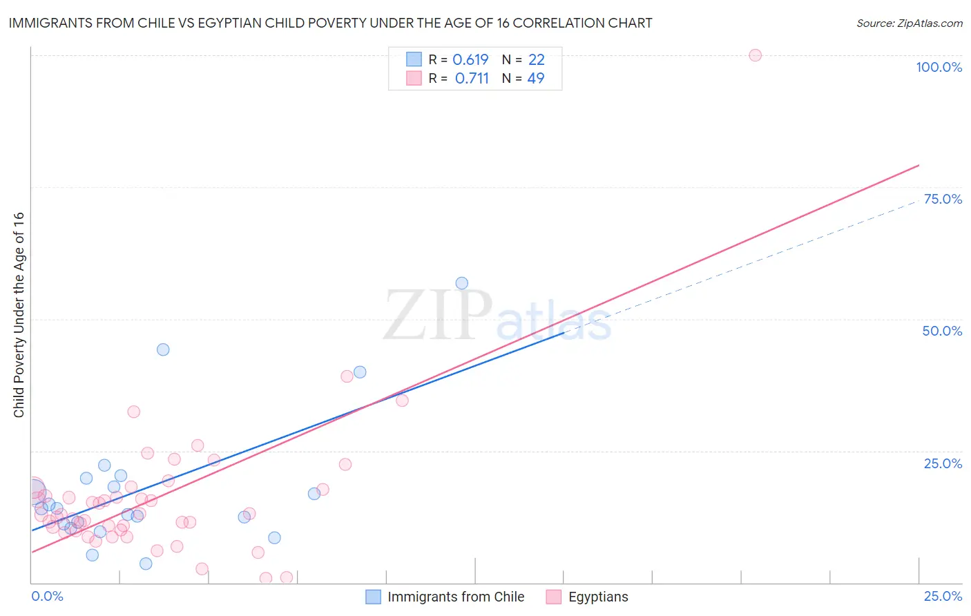 Immigrants from Chile vs Egyptian Child Poverty Under the Age of 16