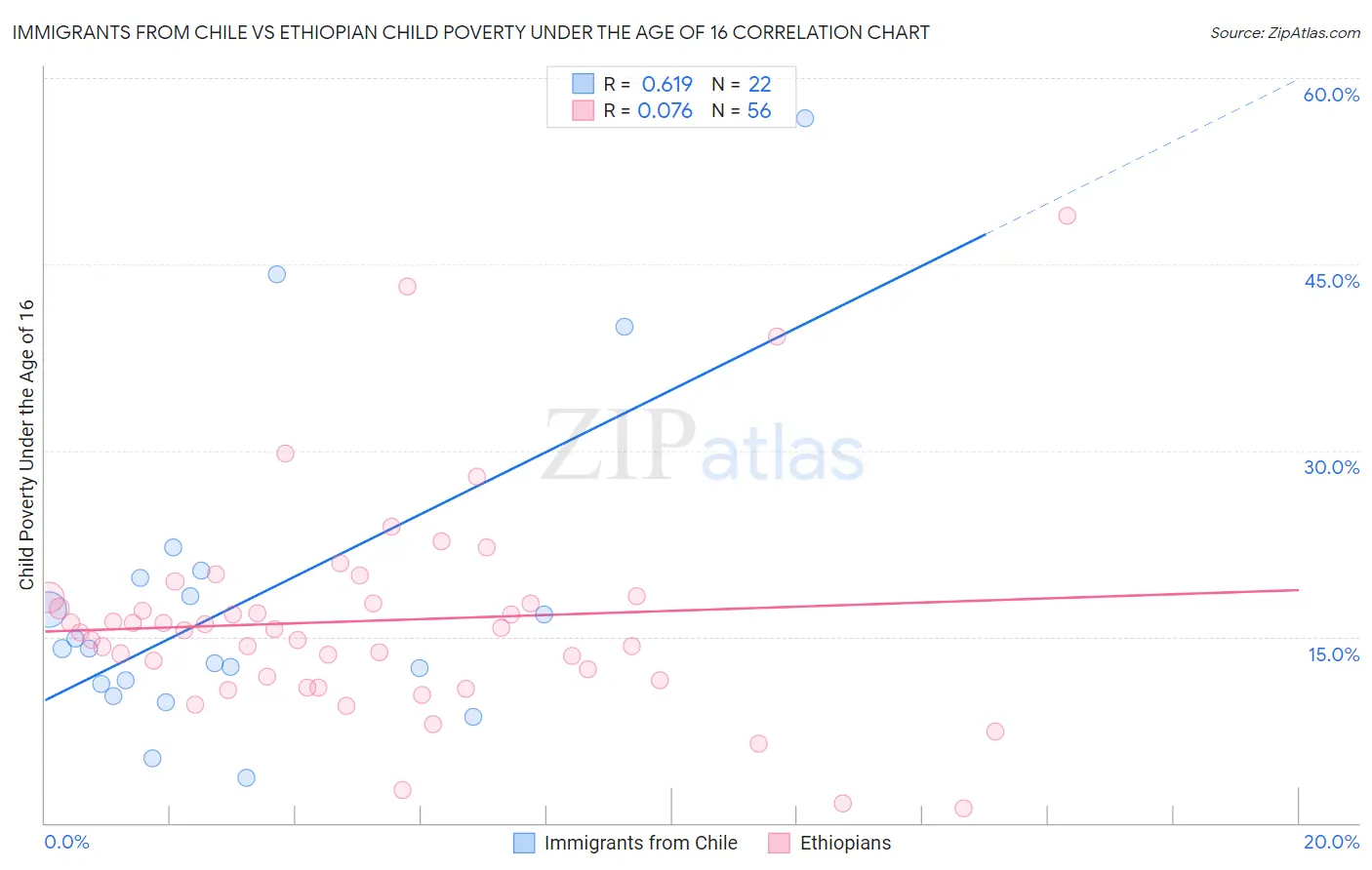 Immigrants from Chile vs Ethiopian Child Poverty Under the Age of 16