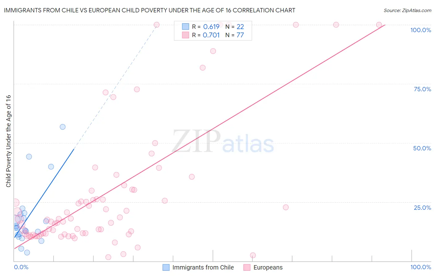 Immigrants from Chile vs European Child Poverty Under the Age of 16