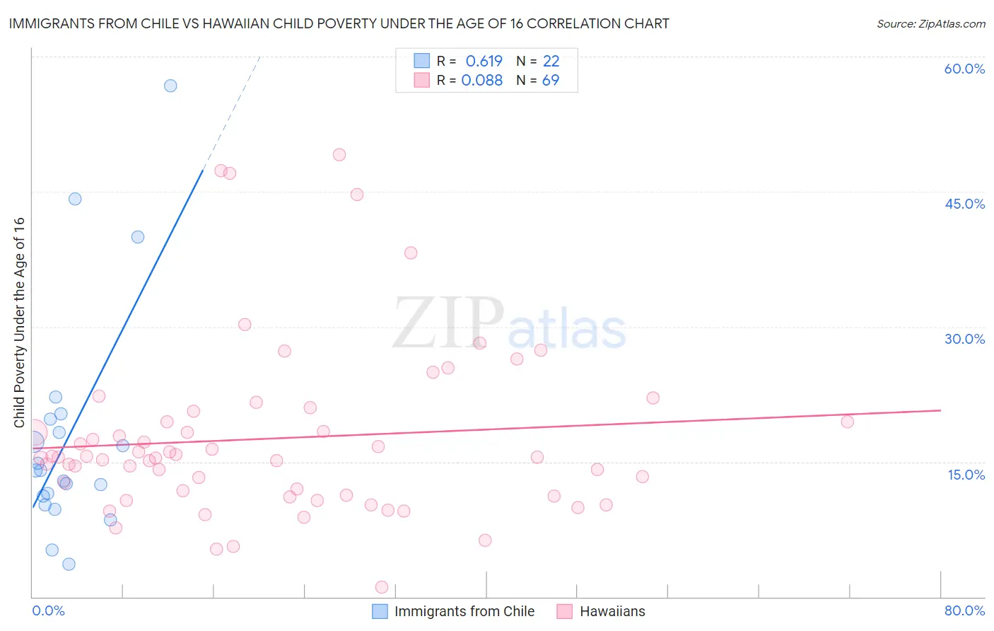 Immigrants from Chile vs Hawaiian Child Poverty Under the Age of 16