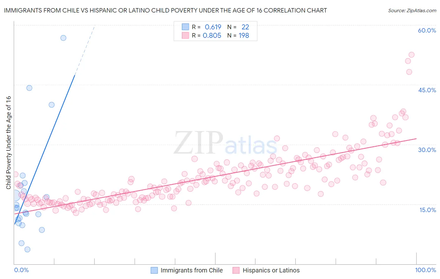 Immigrants from Chile vs Hispanic or Latino Child Poverty Under the Age of 16
