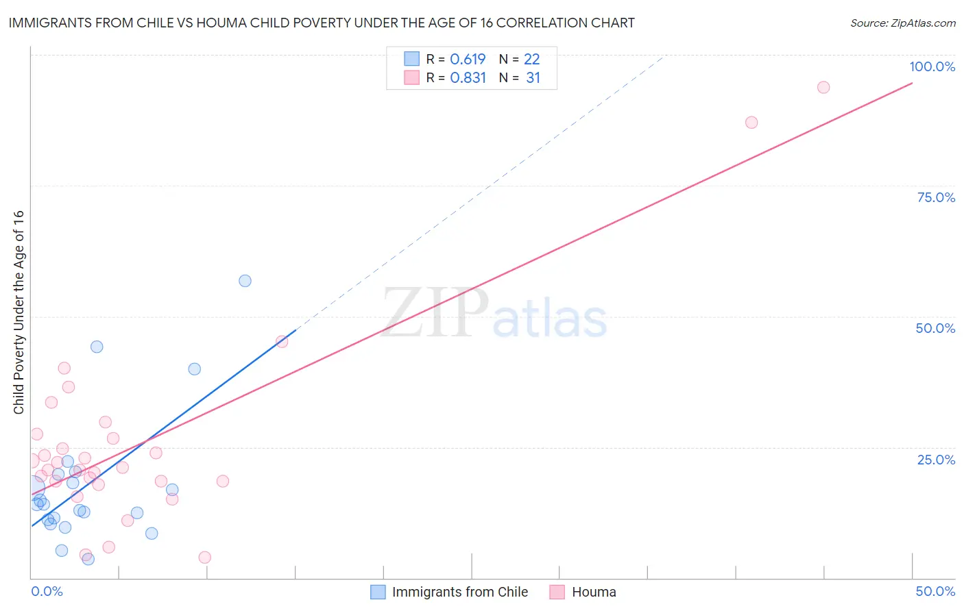 Immigrants from Chile vs Houma Child Poverty Under the Age of 16