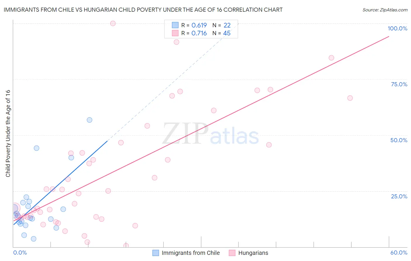 Immigrants from Chile vs Hungarian Child Poverty Under the Age of 16