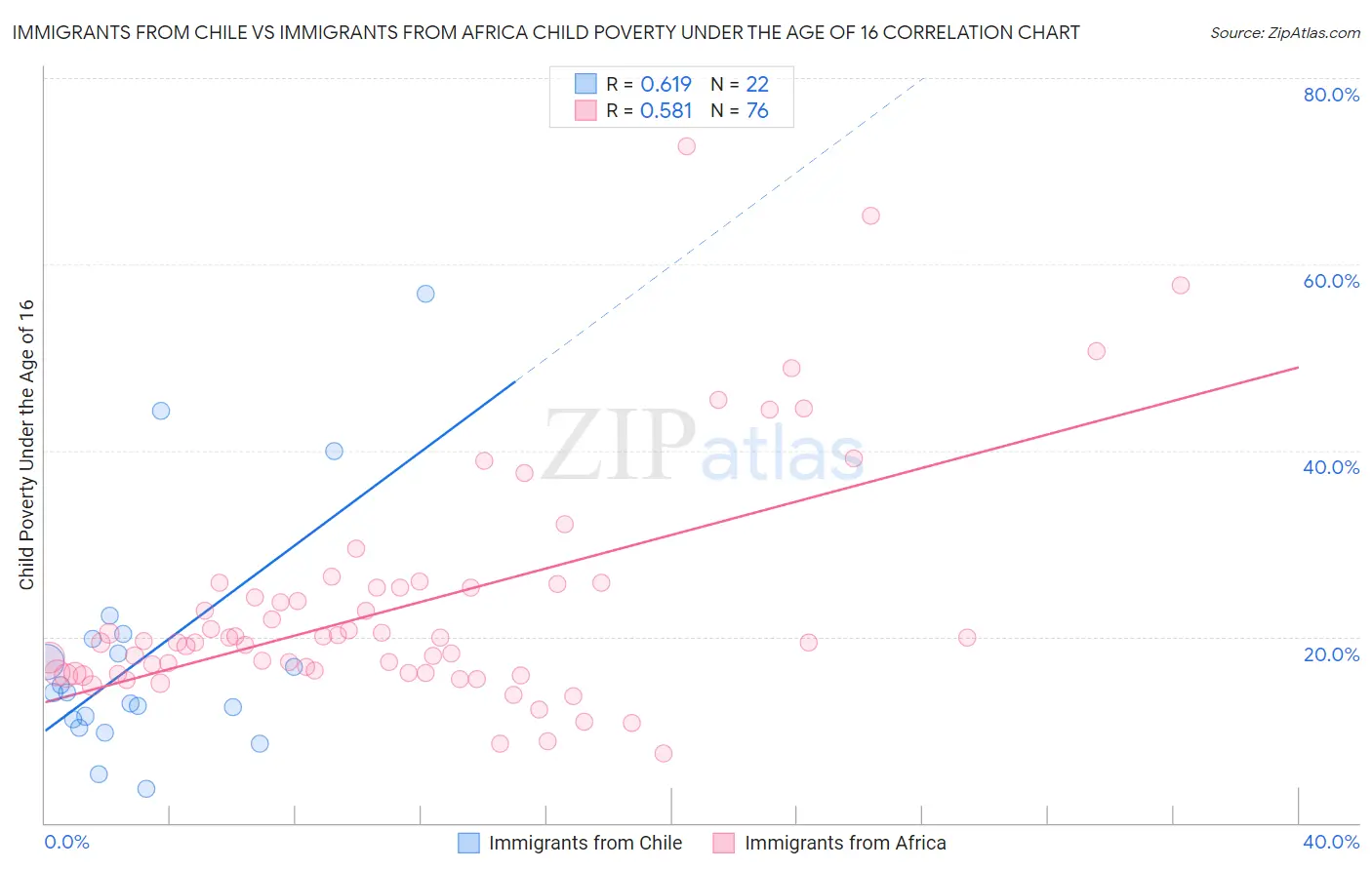 Immigrants from Chile vs Immigrants from Africa Child Poverty Under the Age of 16