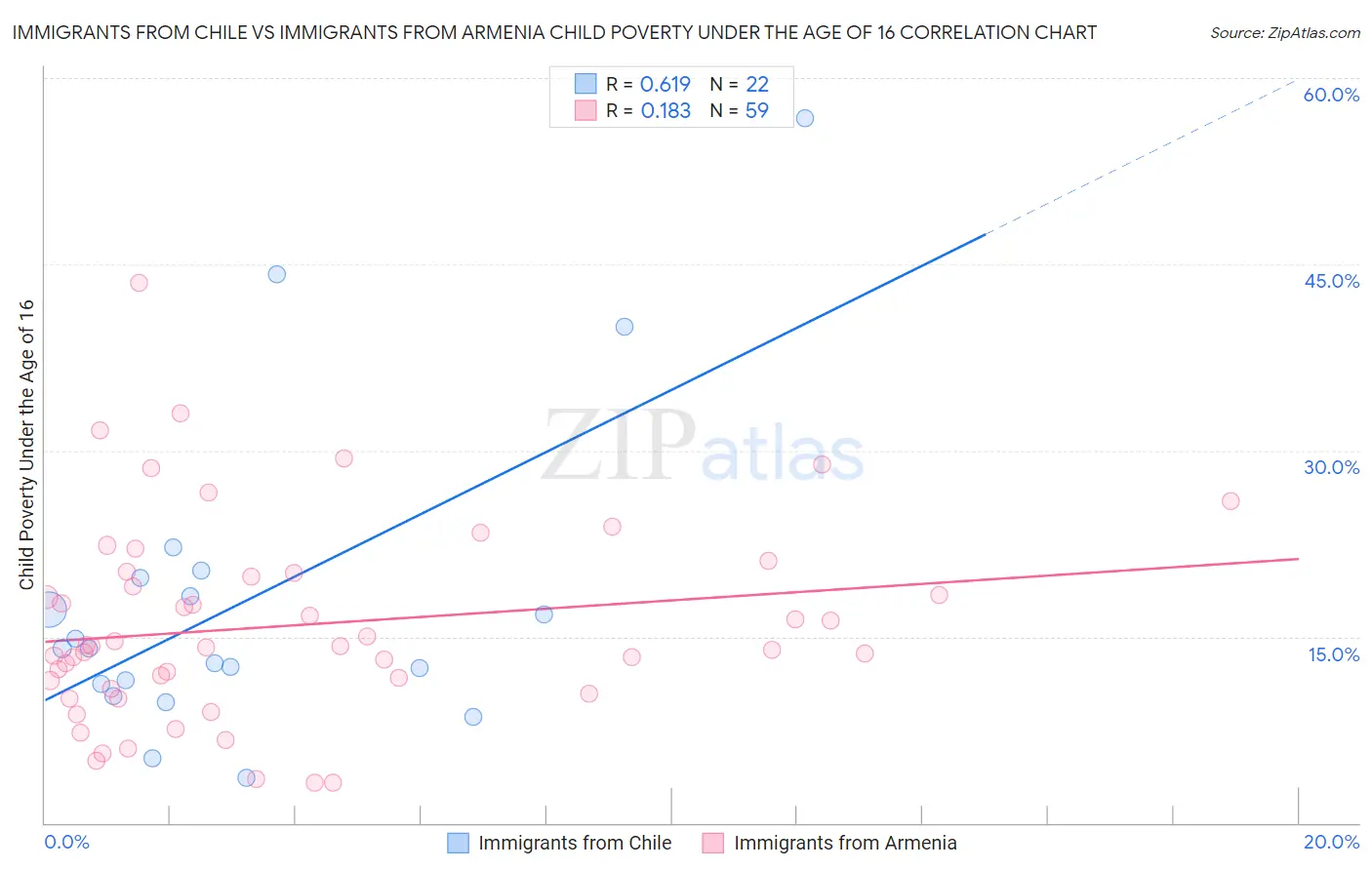 Immigrants from Chile vs Immigrants from Armenia Child Poverty Under the Age of 16