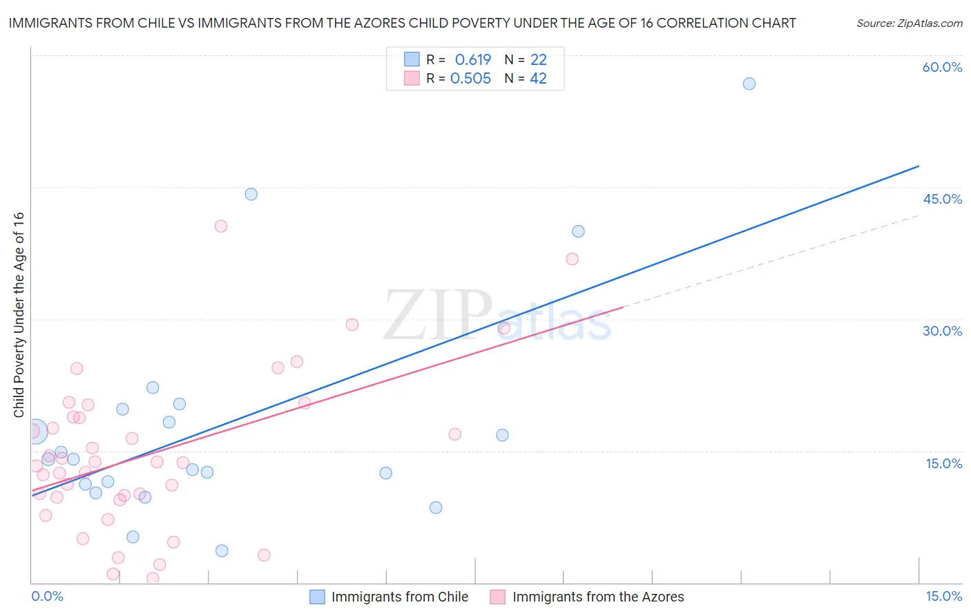 Immigrants from Chile vs Immigrants from the Azores Child Poverty Under the Age of 16