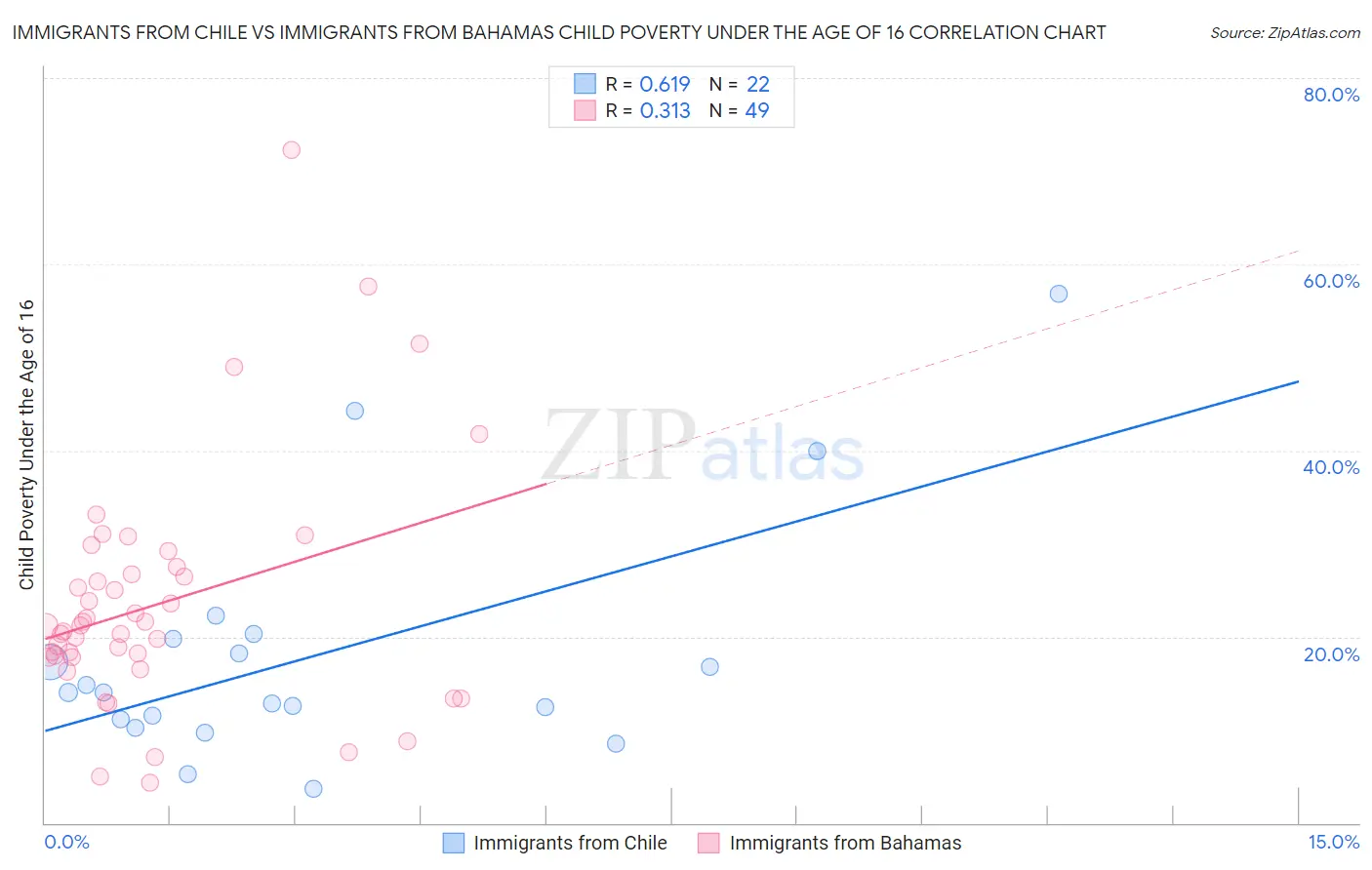 Immigrants from Chile vs Immigrants from Bahamas Child Poverty Under the Age of 16