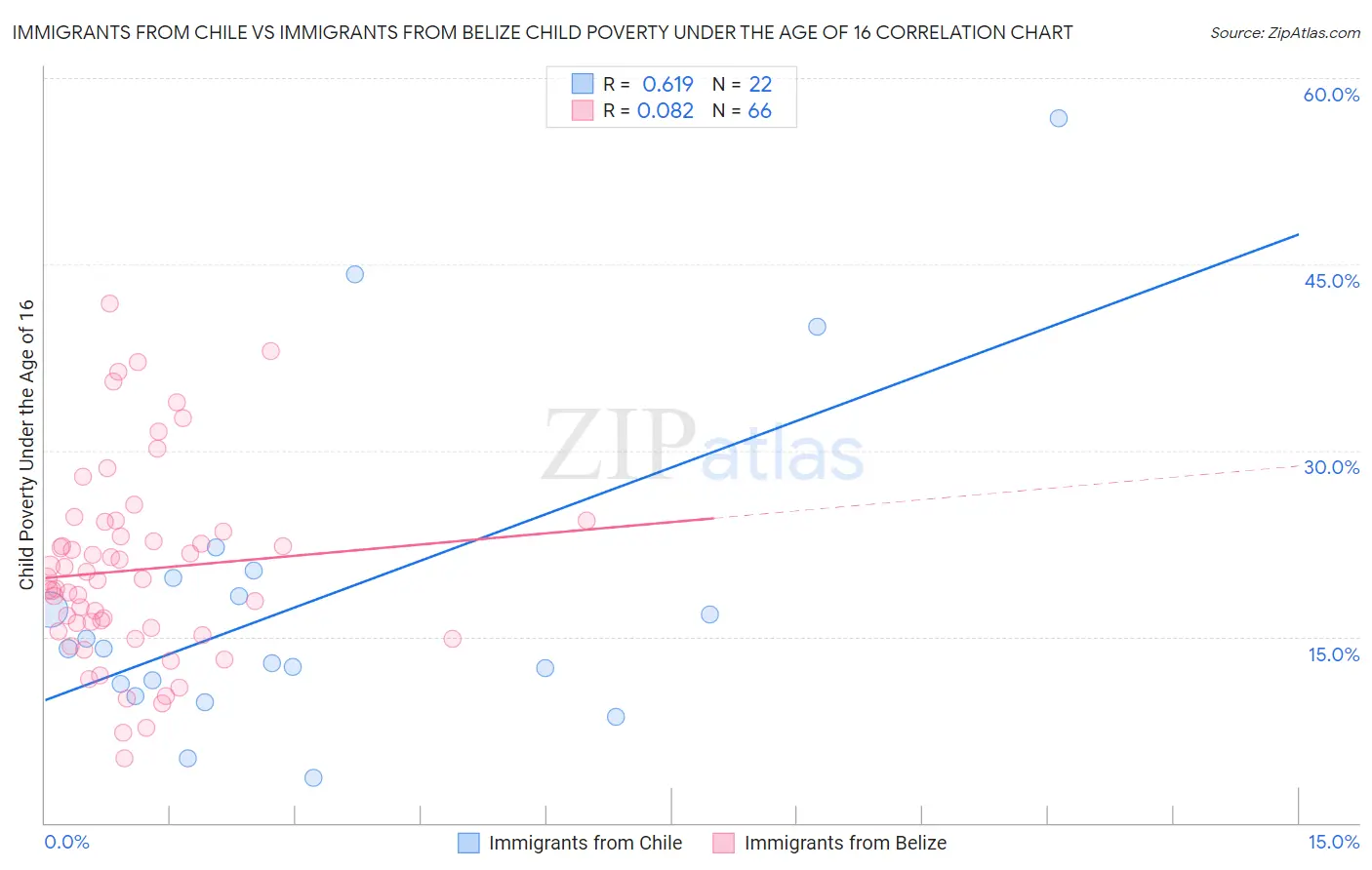 Immigrants from Chile vs Immigrants from Belize Child Poverty Under the Age of 16