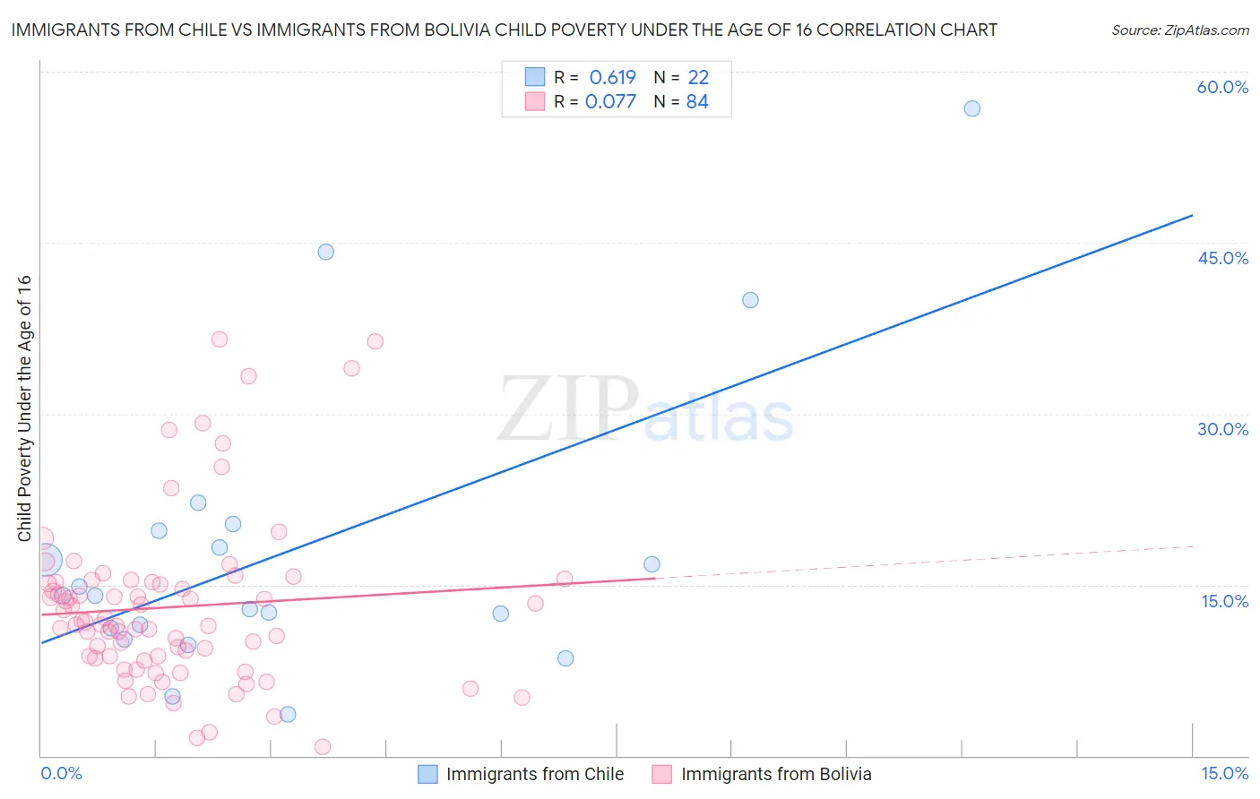 Immigrants from Chile vs Immigrants from Bolivia Child Poverty Under the Age of 16