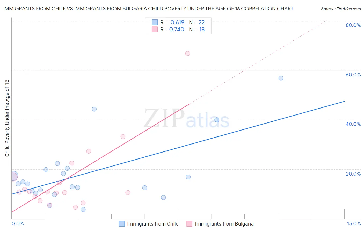 Immigrants from Chile vs Immigrants from Bulgaria Child Poverty Under the Age of 16