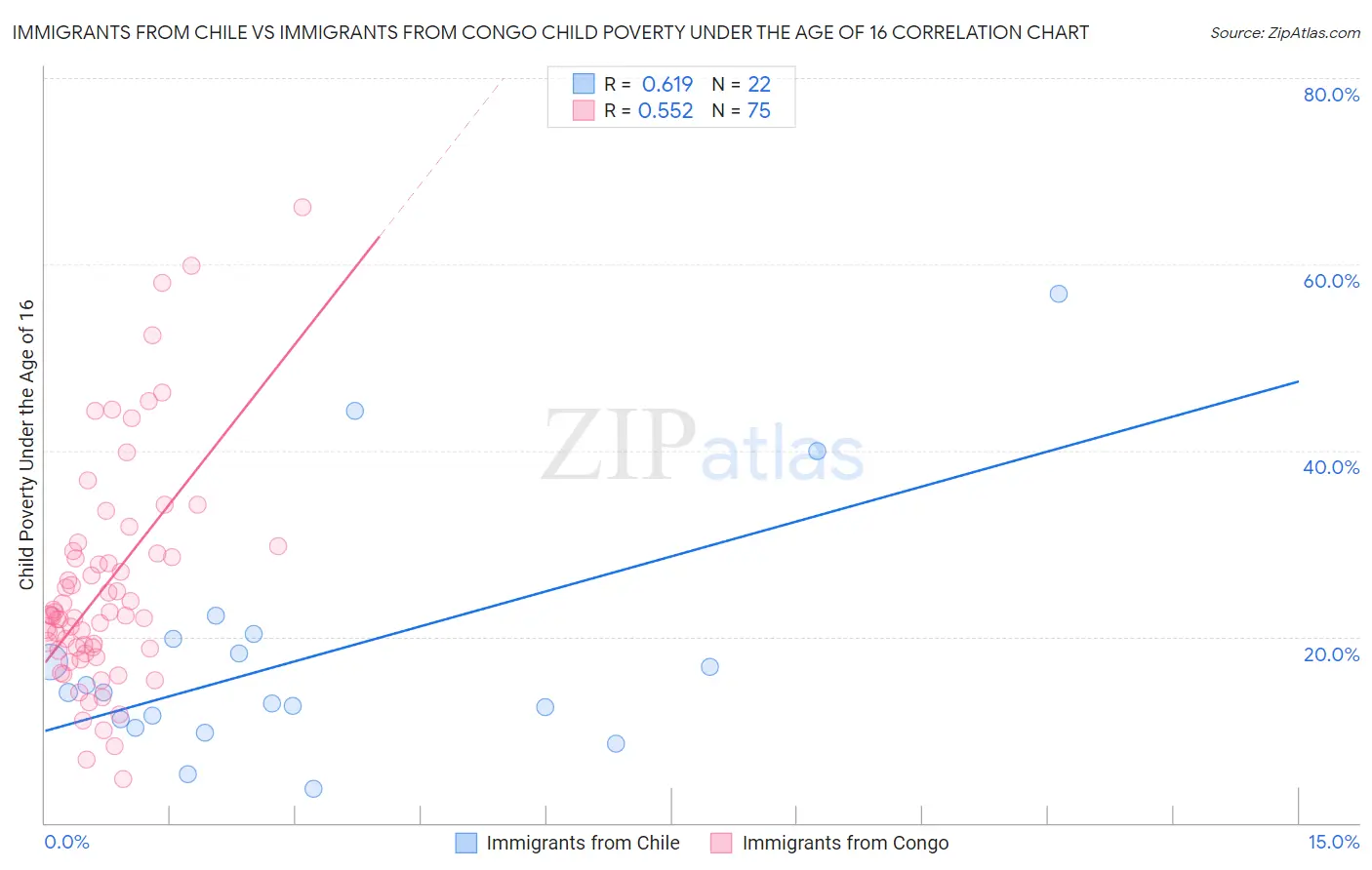 Immigrants from Chile vs Immigrants from Congo Child Poverty Under the Age of 16