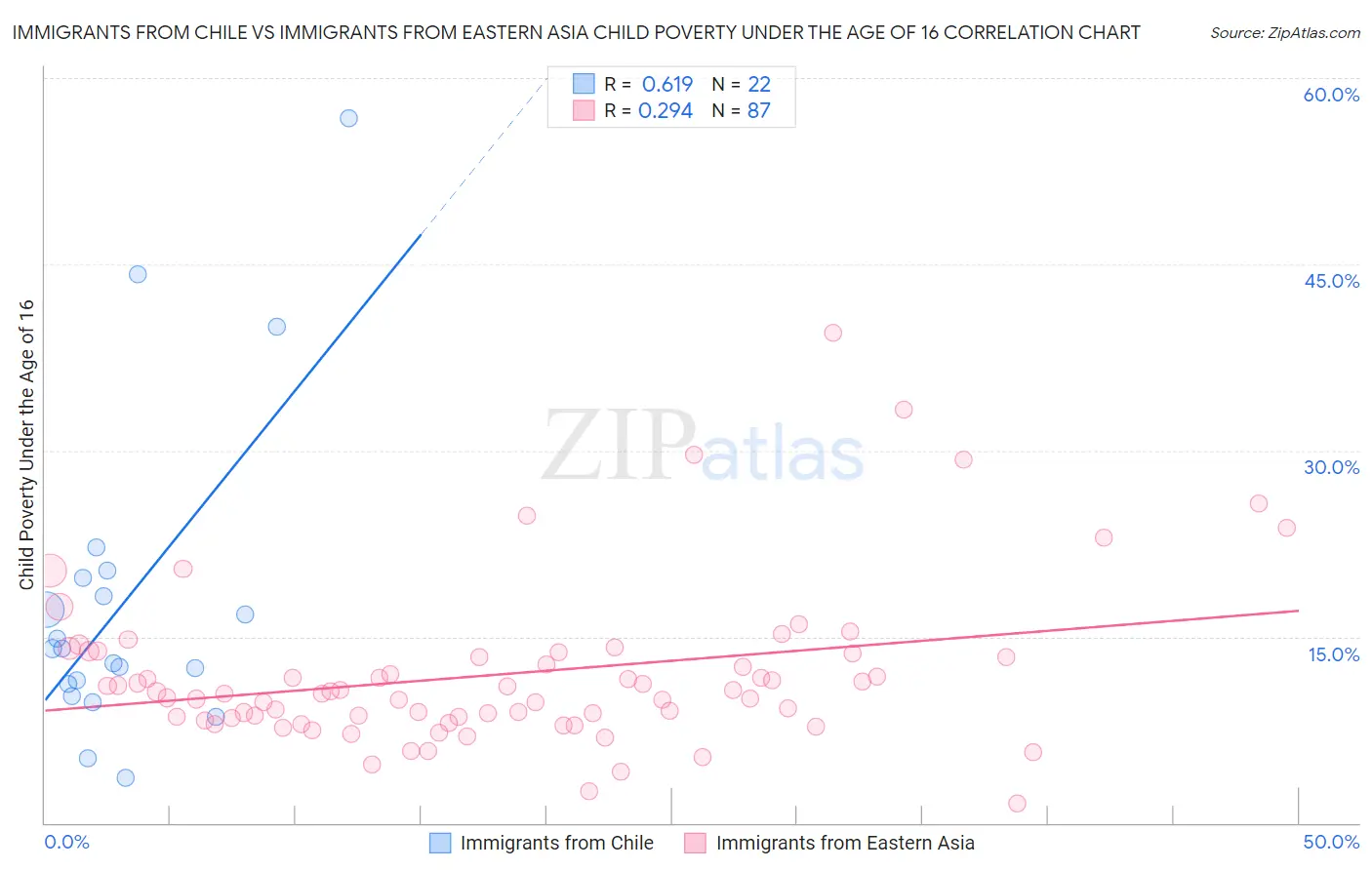 Immigrants from Chile vs Immigrants from Eastern Asia Child Poverty Under the Age of 16