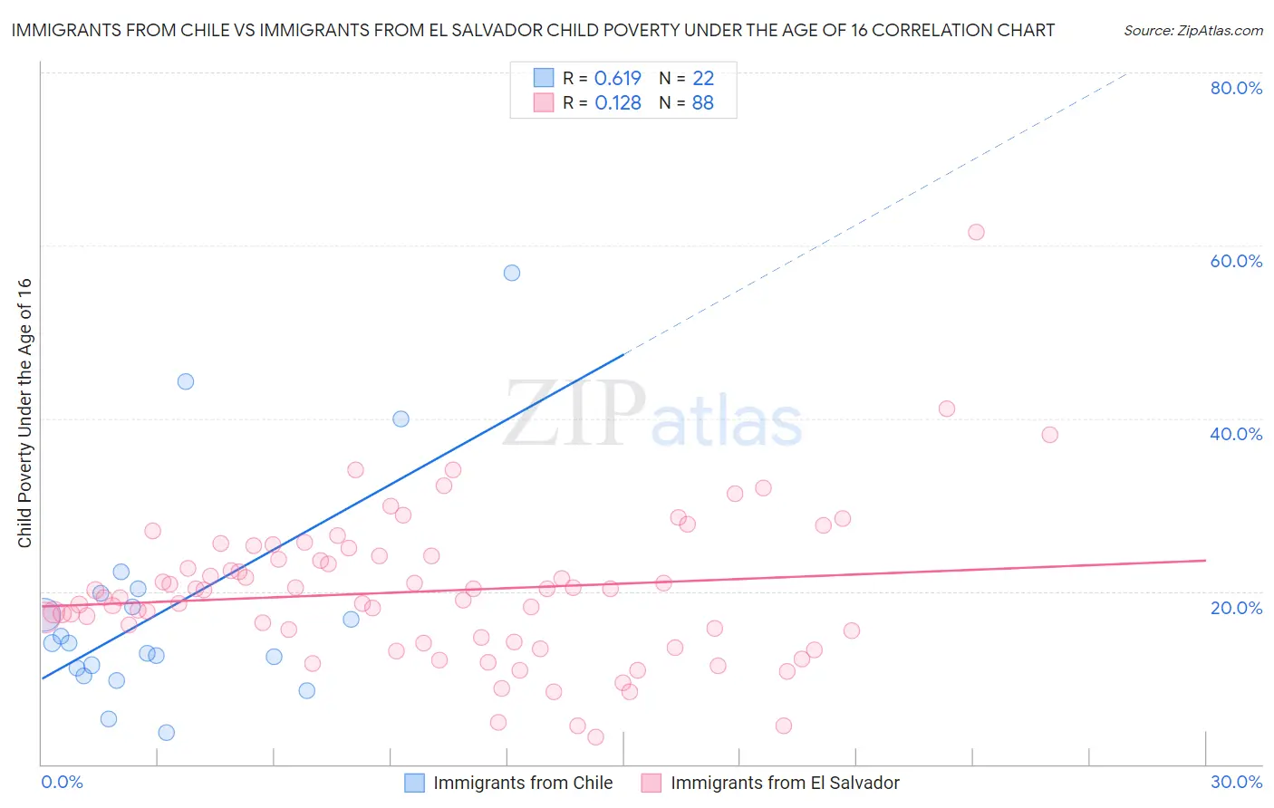 Immigrants from Chile vs Immigrants from El Salvador Child Poverty Under the Age of 16