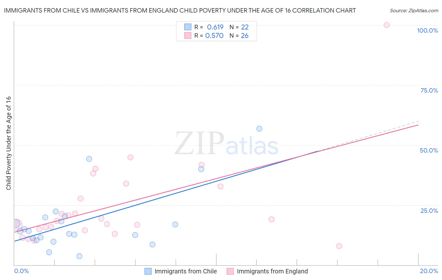 Immigrants from Chile vs Immigrants from England Child Poverty Under the Age of 16