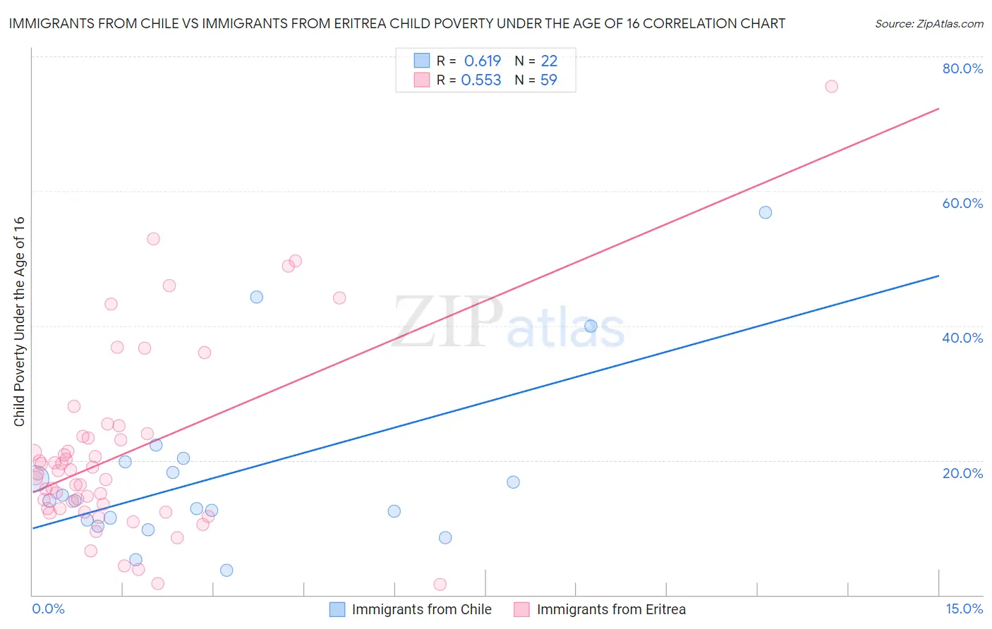 Immigrants from Chile vs Immigrants from Eritrea Child Poverty Under the Age of 16