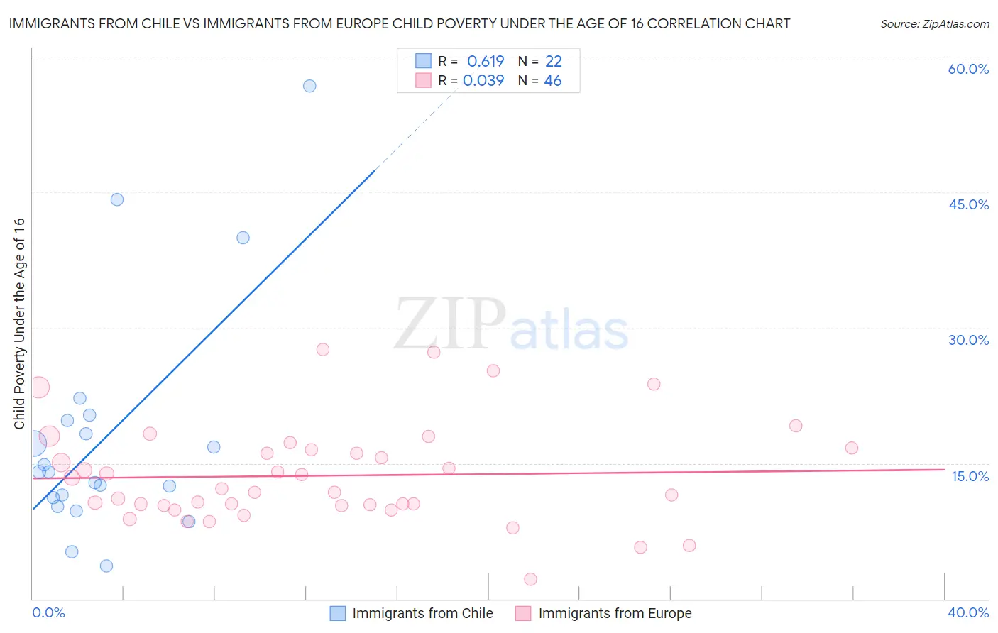 Immigrants from Chile vs Immigrants from Europe Child Poverty Under the Age of 16