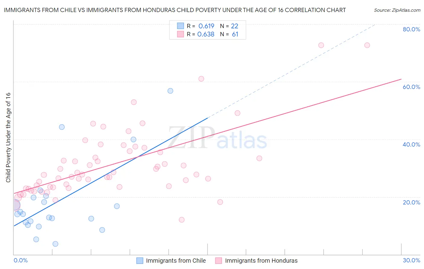 Immigrants from Chile vs Immigrants from Honduras Child Poverty Under the Age of 16
