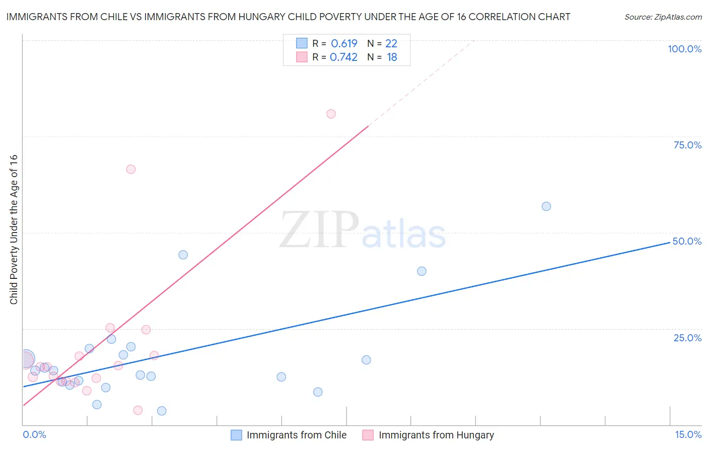 Immigrants from Chile vs Immigrants from Hungary Child Poverty Under the Age of 16