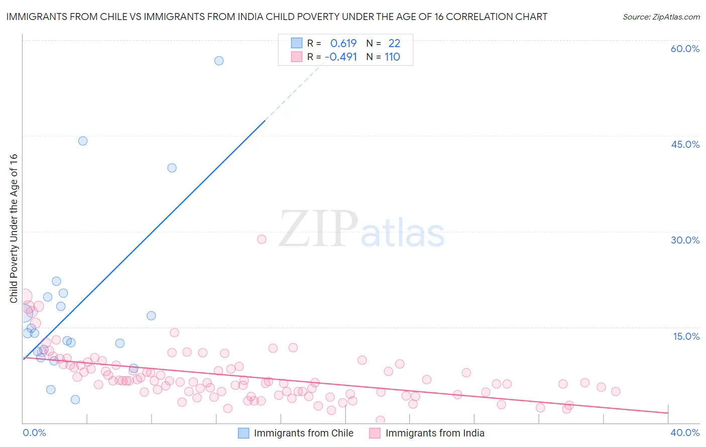 Immigrants from Chile vs Immigrants from India Child Poverty Under the Age of 16