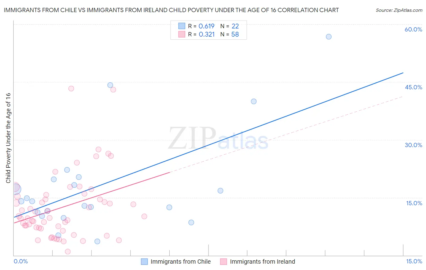 Immigrants from Chile vs Immigrants from Ireland Child Poverty Under the Age of 16