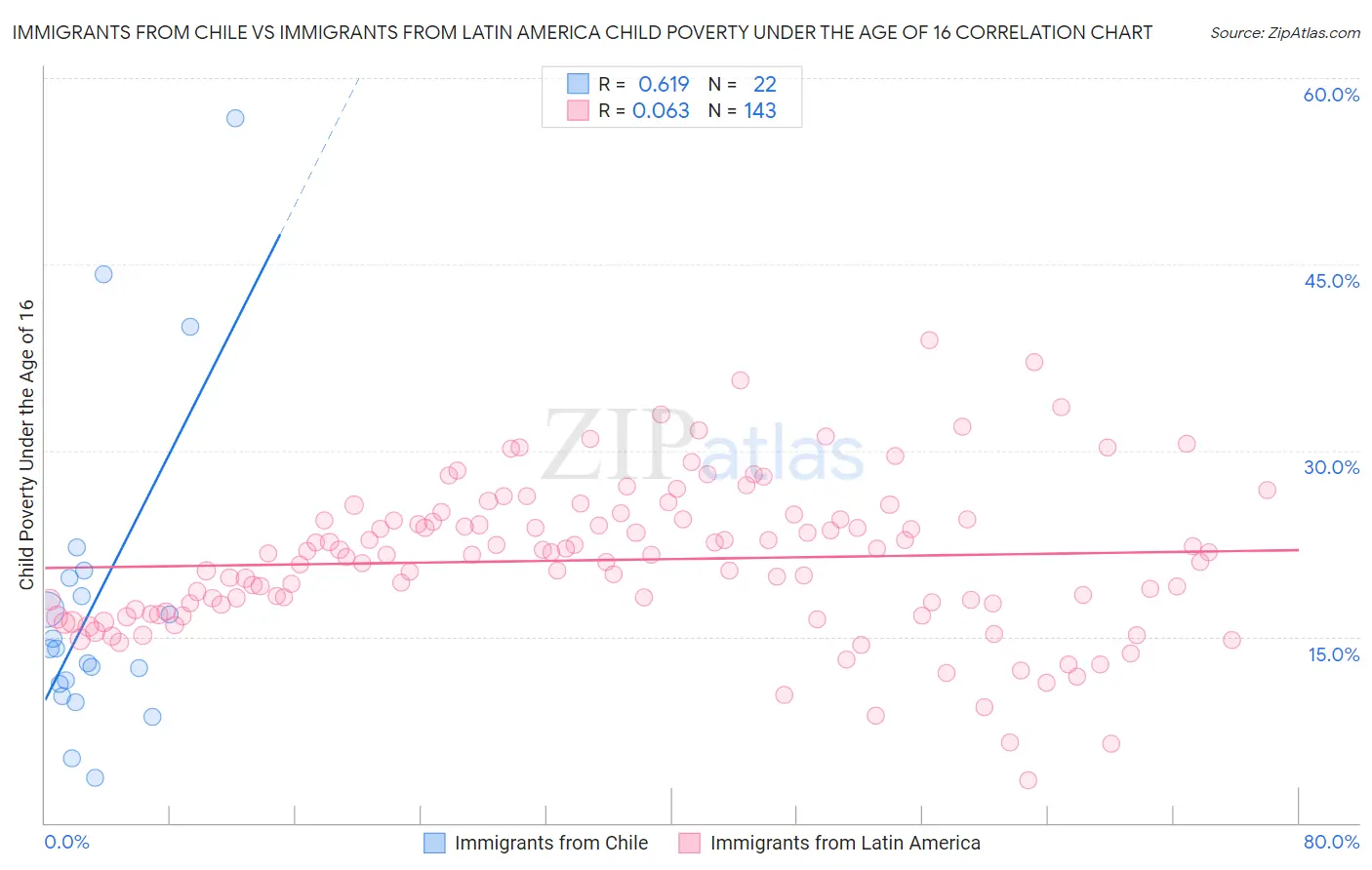 Immigrants from Chile vs Immigrants from Latin America Child Poverty Under the Age of 16