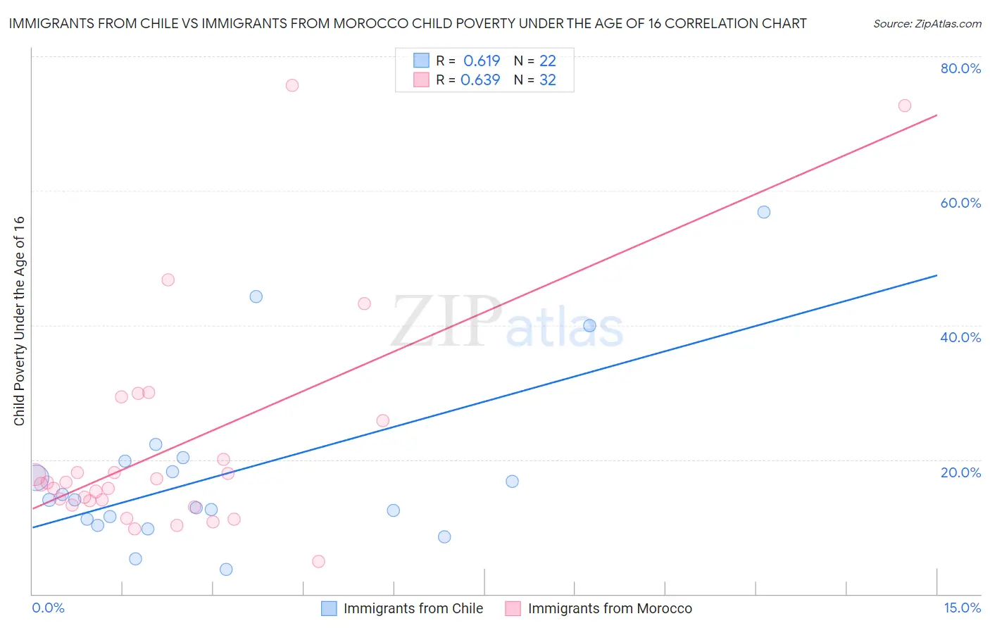 Immigrants from Chile vs Immigrants from Morocco Child Poverty Under the Age of 16