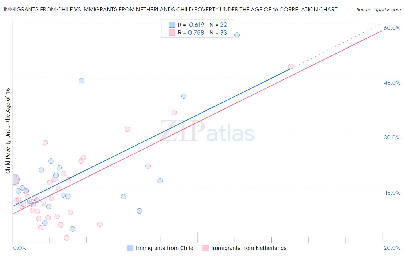 Immigrants from Chile vs Immigrants from Netherlands Child Poverty Under the Age of 16