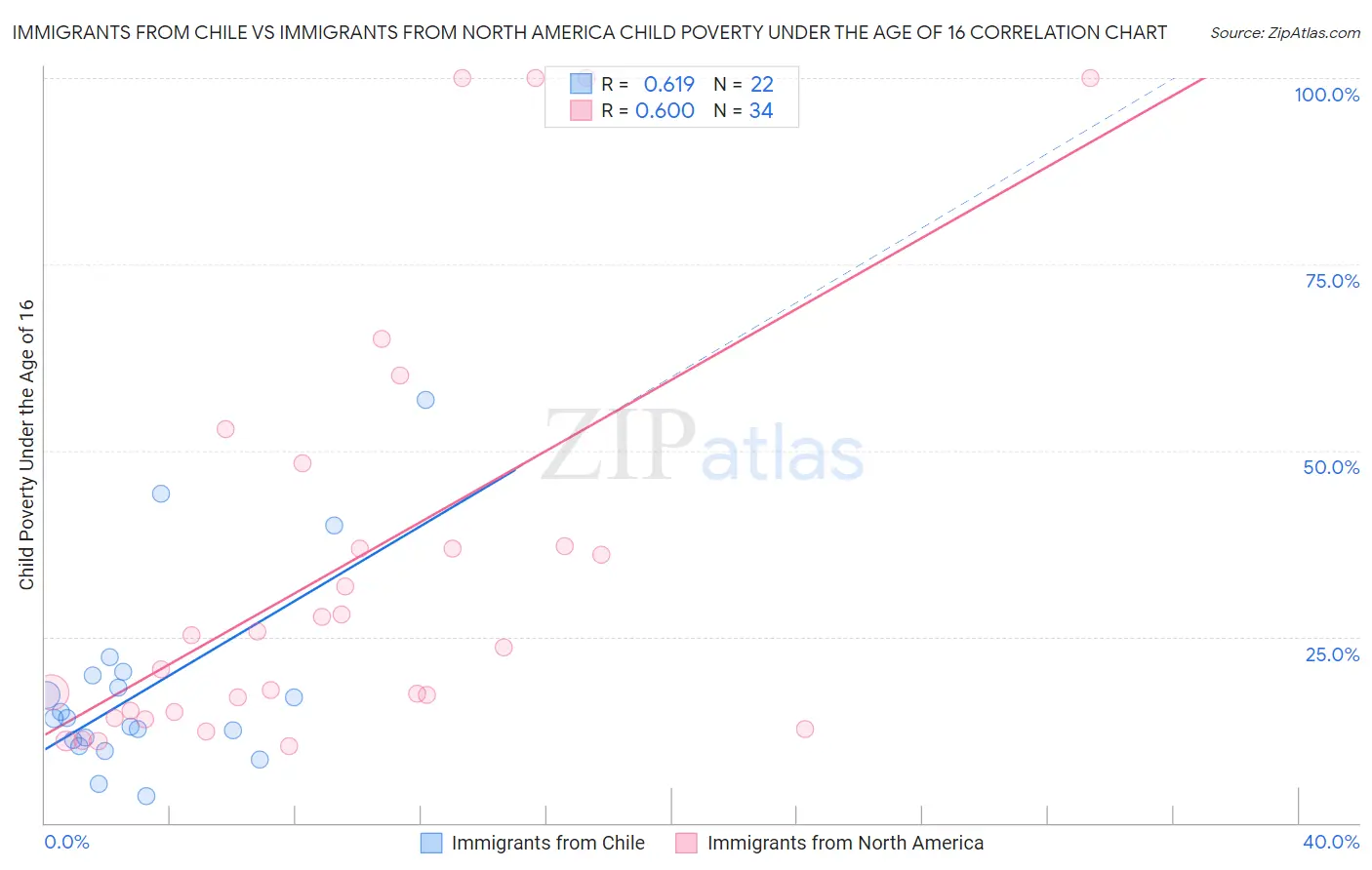 Immigrants from Chile vs Immigrants from North America Child Poverty Under the Age of 16