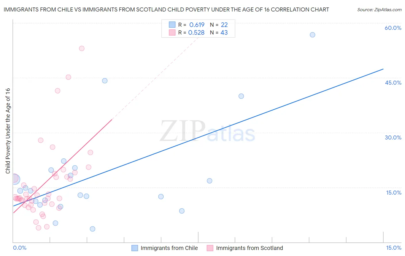Immigrants from Chile vs Immigrants from Scotland Child Poverty Under the Age of 16
