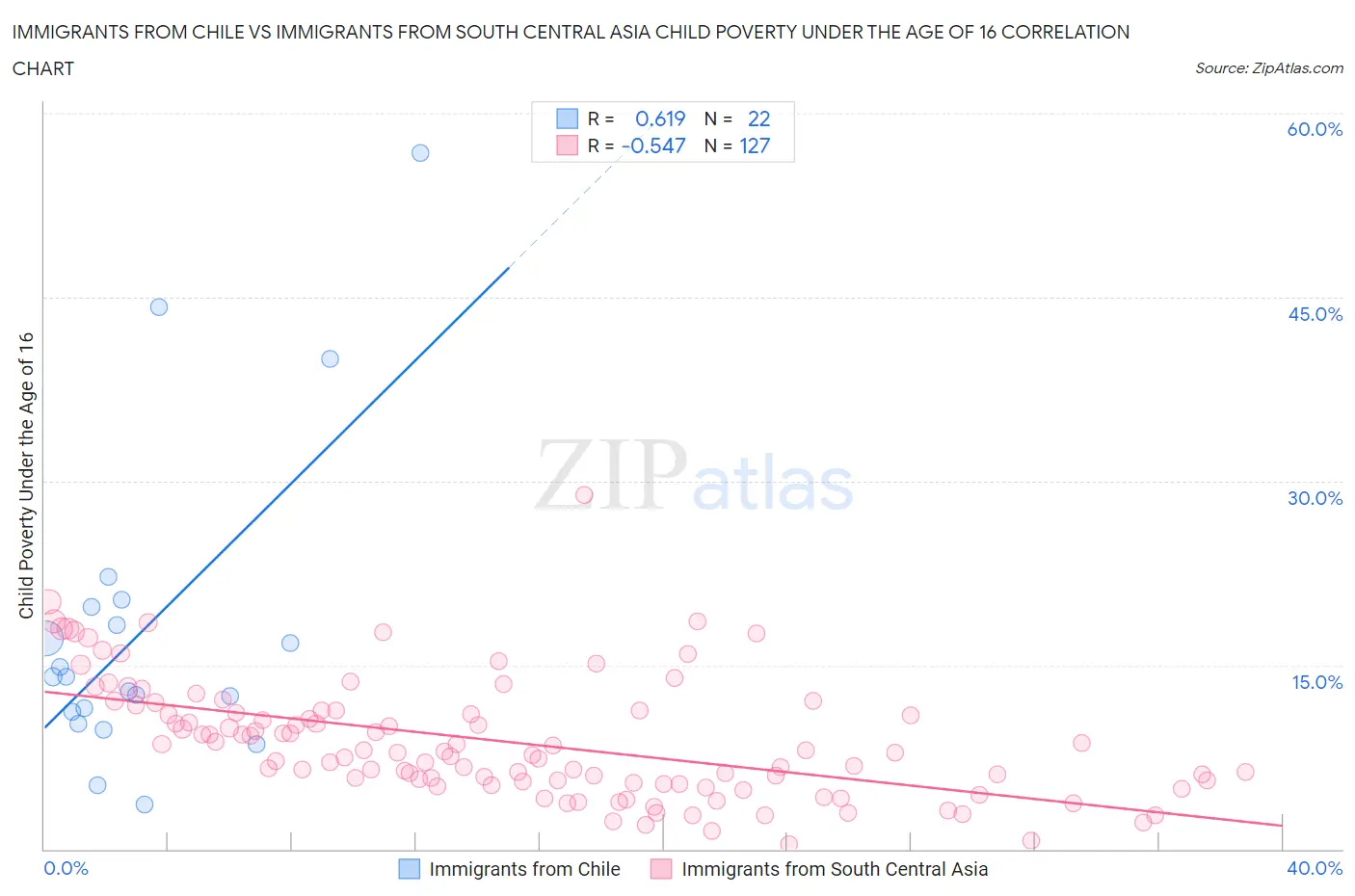 Immigrants from Chile vs Immigrants from South Central Asia Child Poverty Under the Age of 16