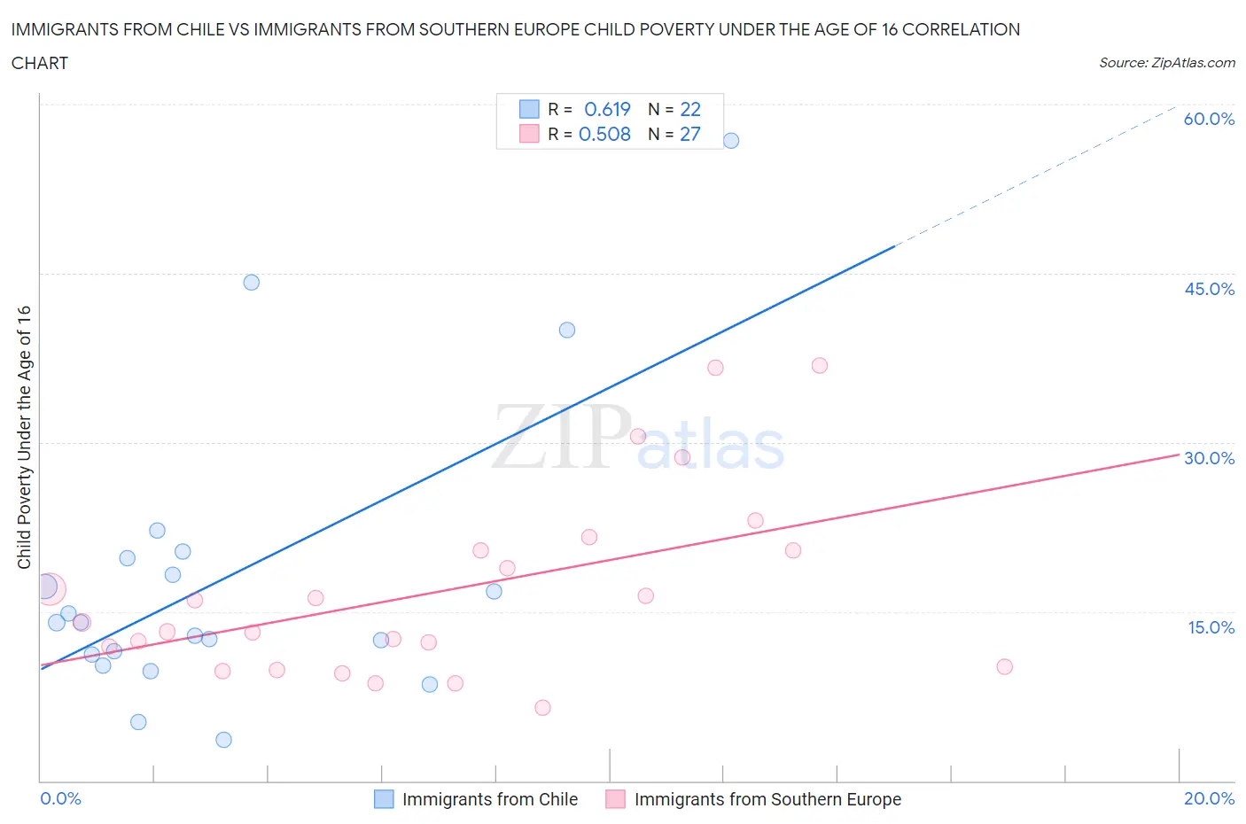 Immigrants from Chile vs Immigrants from Southern Europe Child Poverty Under the Age of 16