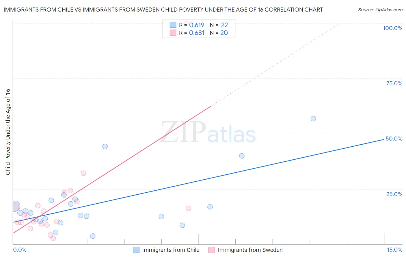 Immigrants from Chile vs Immigrants from Sweden Child Poverty Under the Age of 16