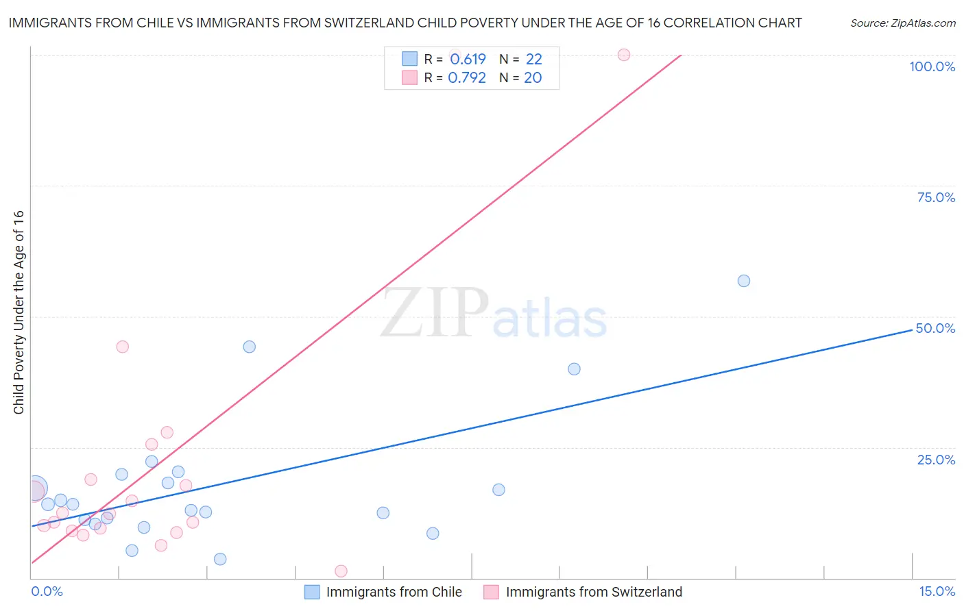 Immigrants from Chile vs Immigrants from Switzerland Child Poverty Under the Age of 16