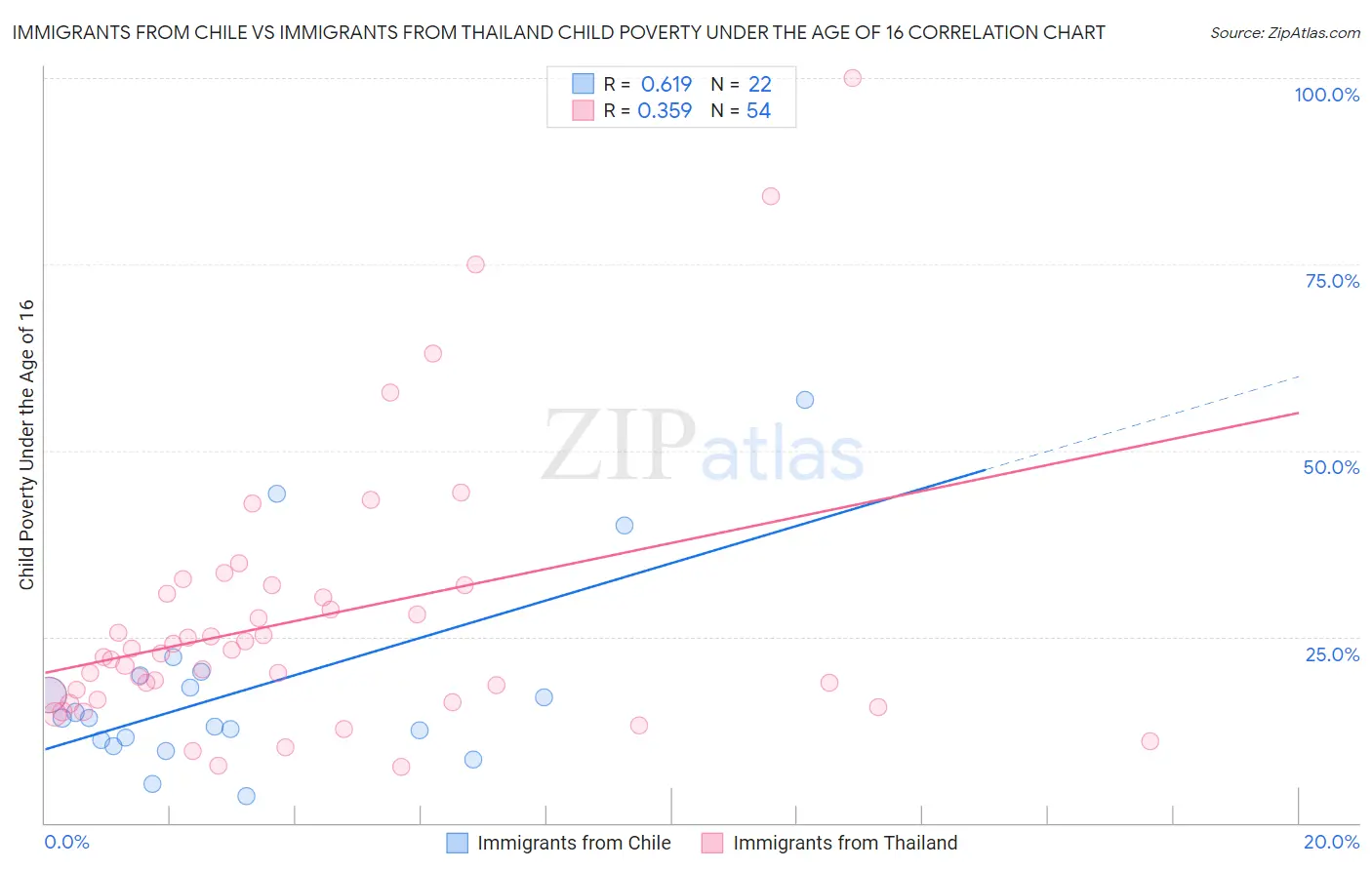 Immigrants from Chile vs Immigrants from Thailand Child Poverty Under the Age of 16