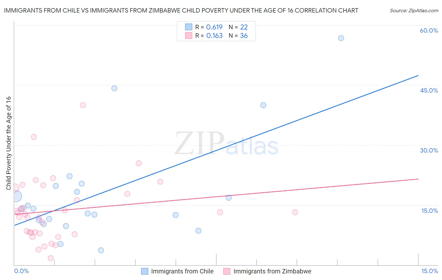 Immigrants from Chile vs Immigrants from Zimbabwe Child Poverty Under the Age of 16