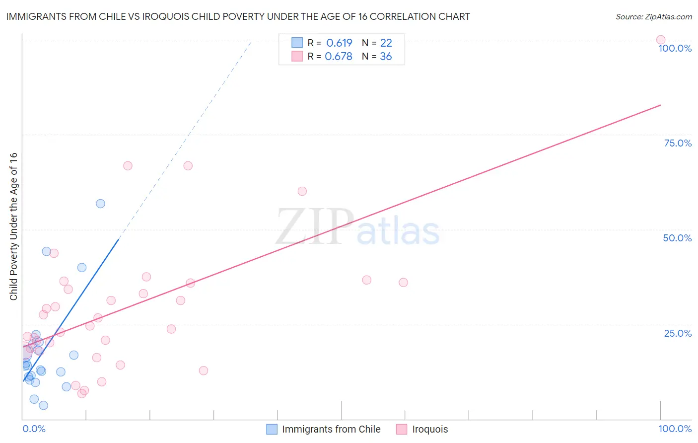 Immigrants from Chile vs Iroquois Child Poverty Under the Age of 16