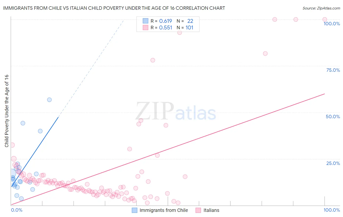 Immigrants from Chile vs Italian Child Poverty Under the Age of 16