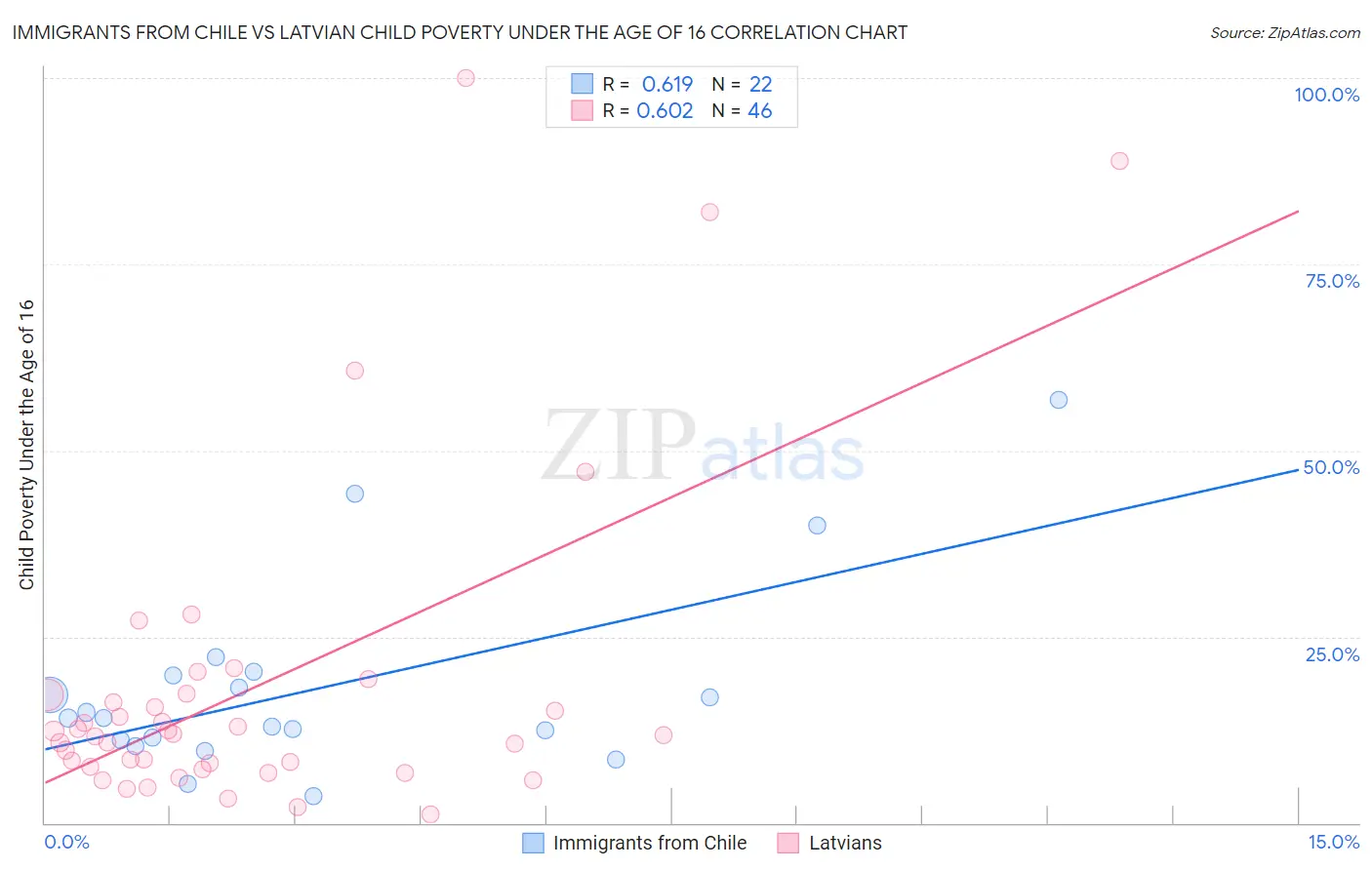 Immigrants from Chile vs Latvian Child Poverty Under the Age of 16