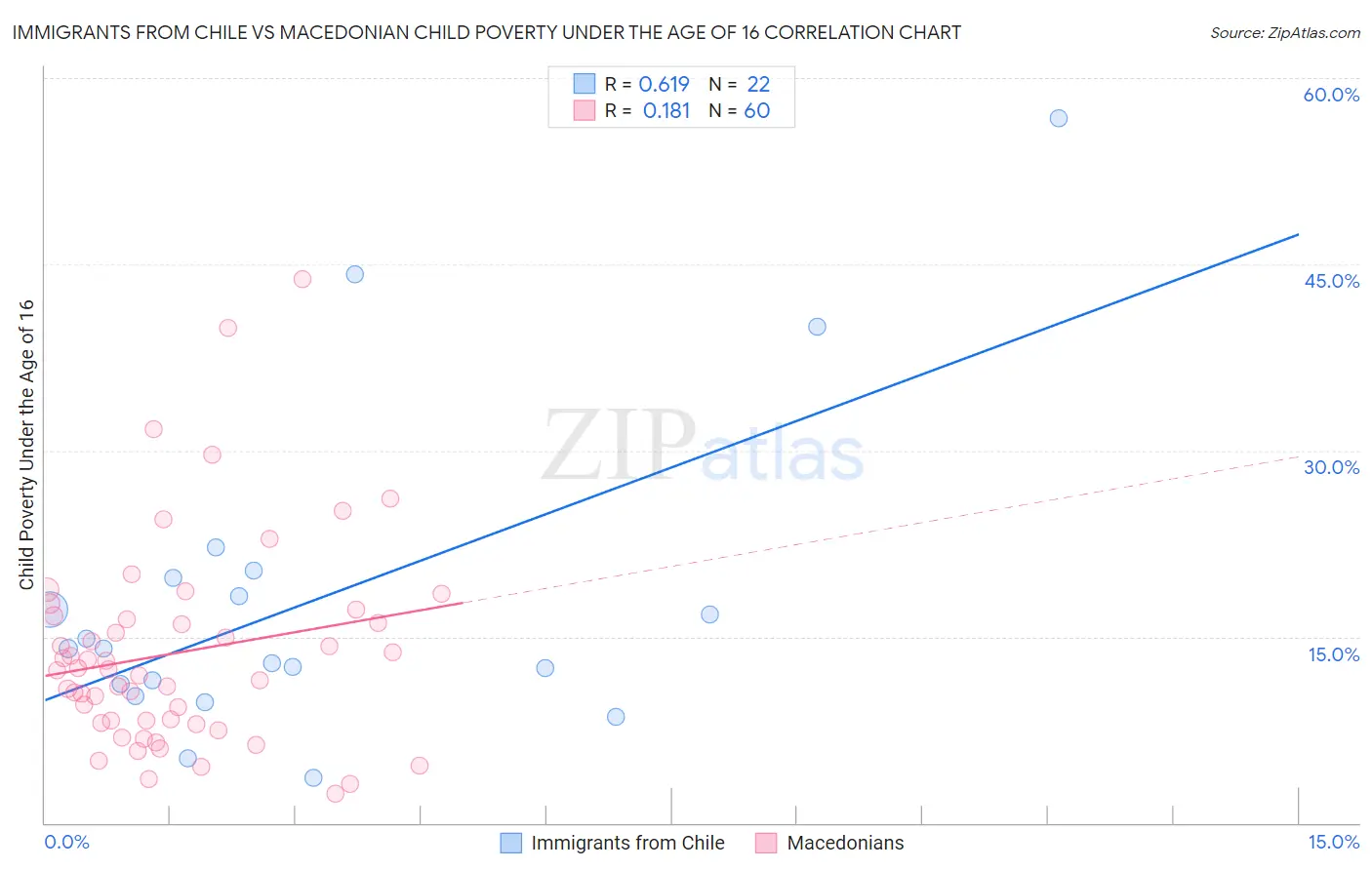 Immigrants from Chile vs Macedonian Child Poverty Under the Age of 16