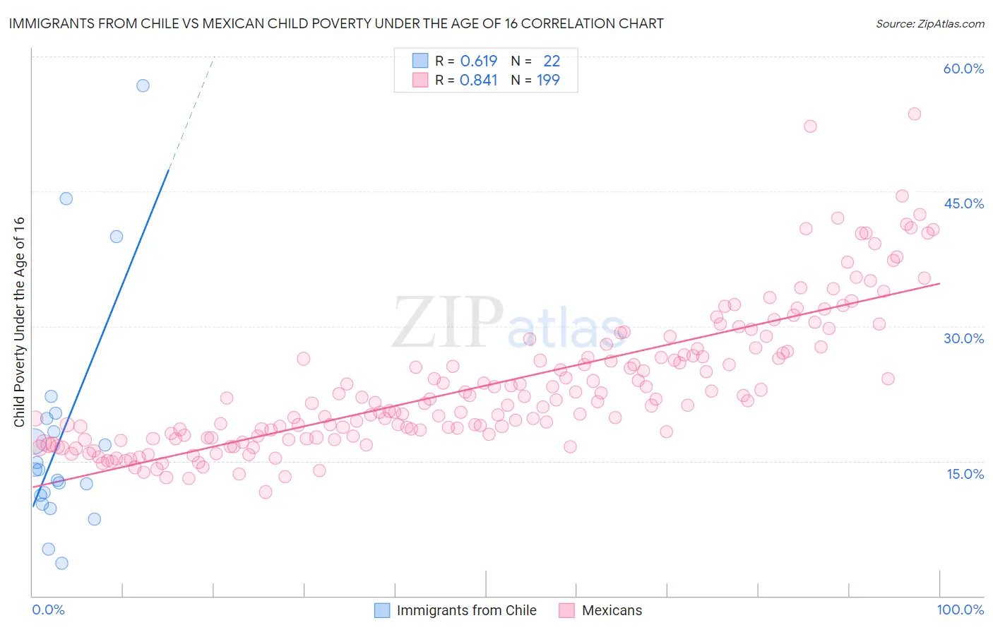Immigrants from Chile vs Mexican Child Poverty Under the Age of 16