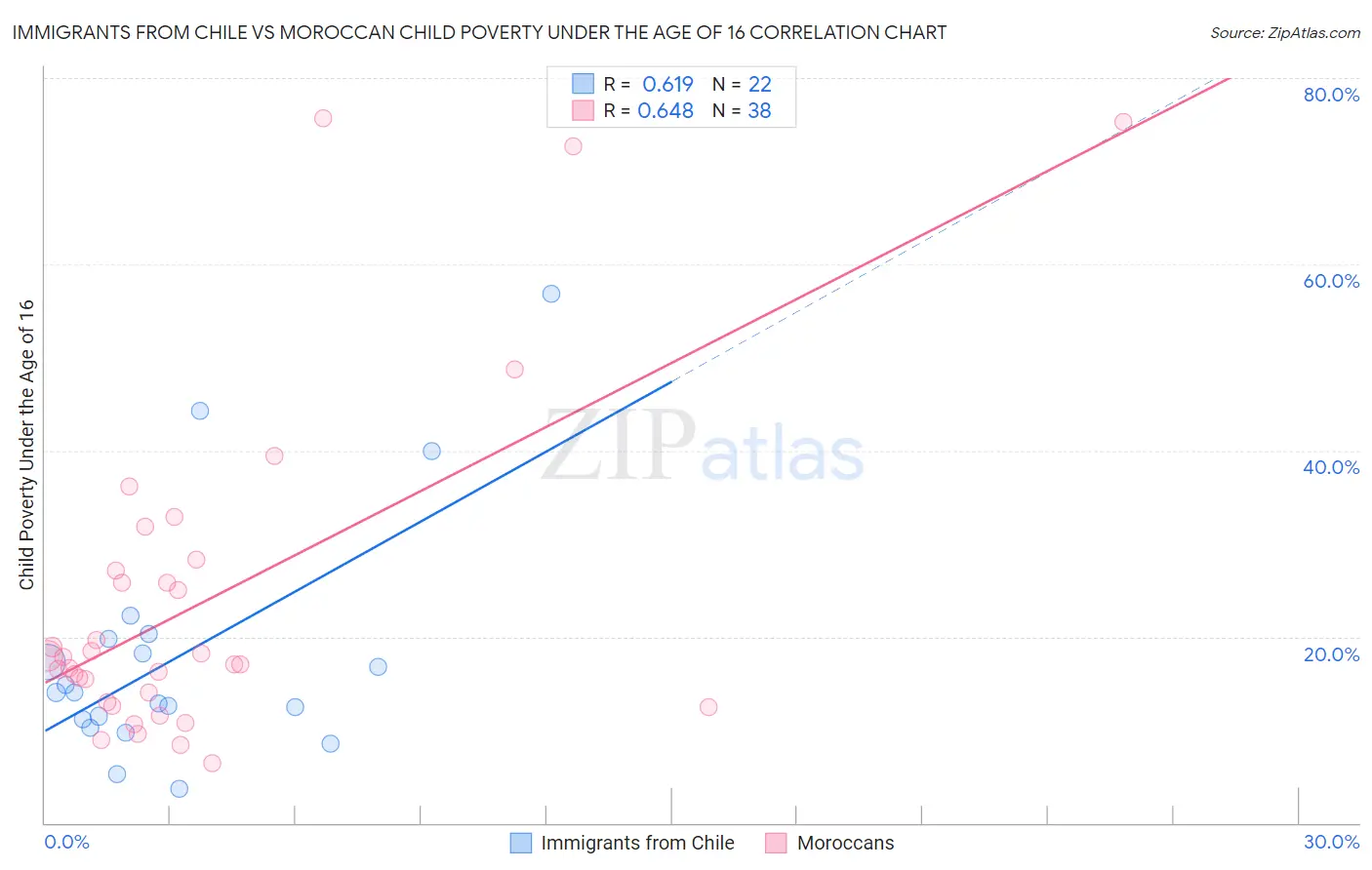 Immigrants from Chile vs Moroccan Child Poverty Under the Age of 16