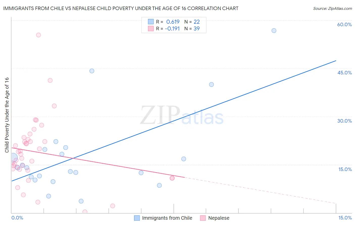 Immigrants from Chile vs Nepalese Child Poverty Under the Age of 16
