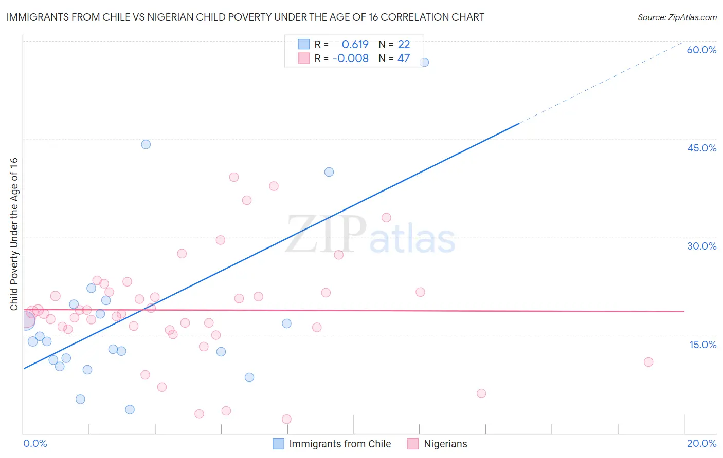 Immigrants from Chile vs Nigerian Child Poverty Under the Age of 16
