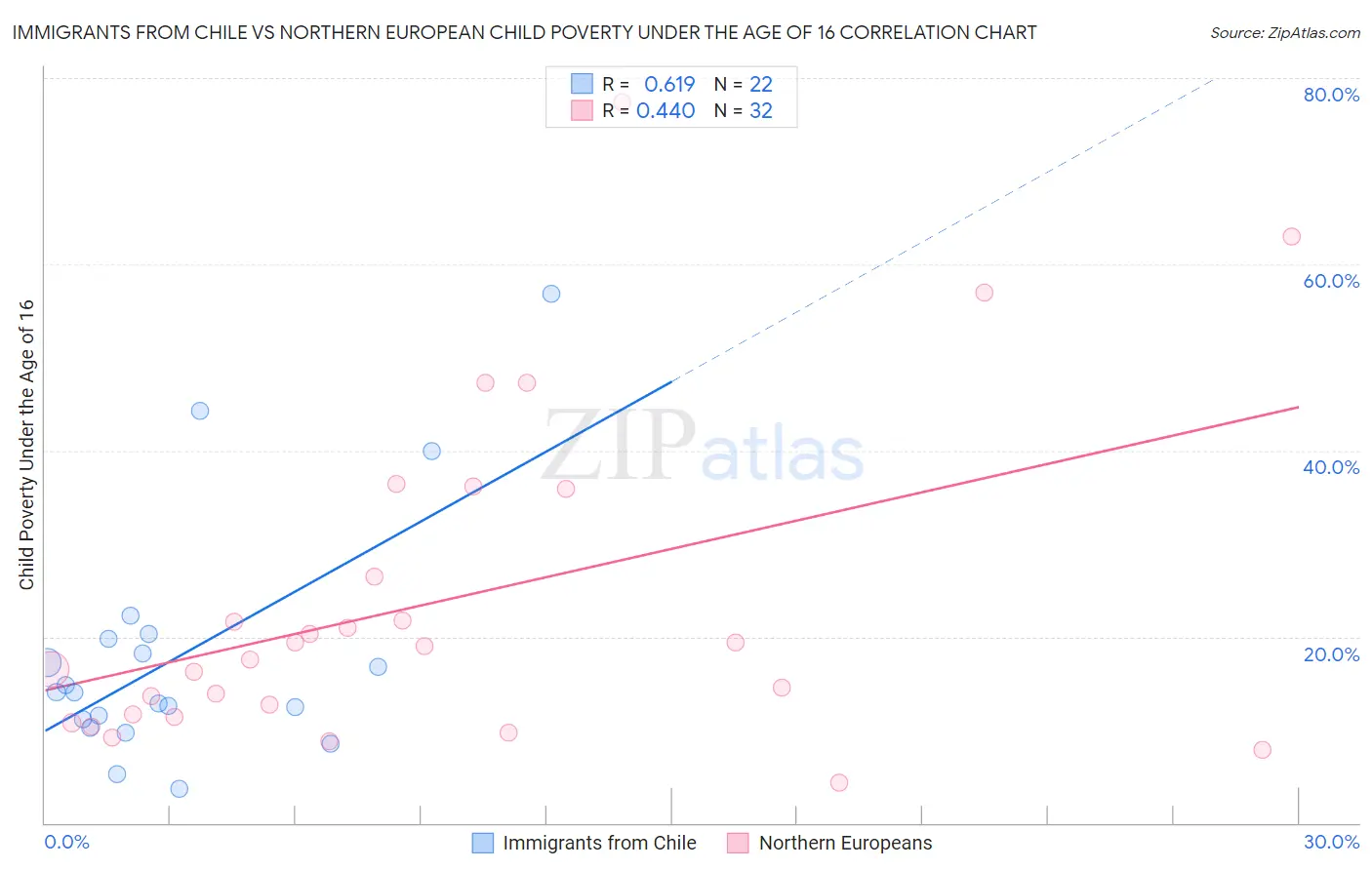 Immigrants from Chile vs Northern European Child Poverty Under the Age of 16